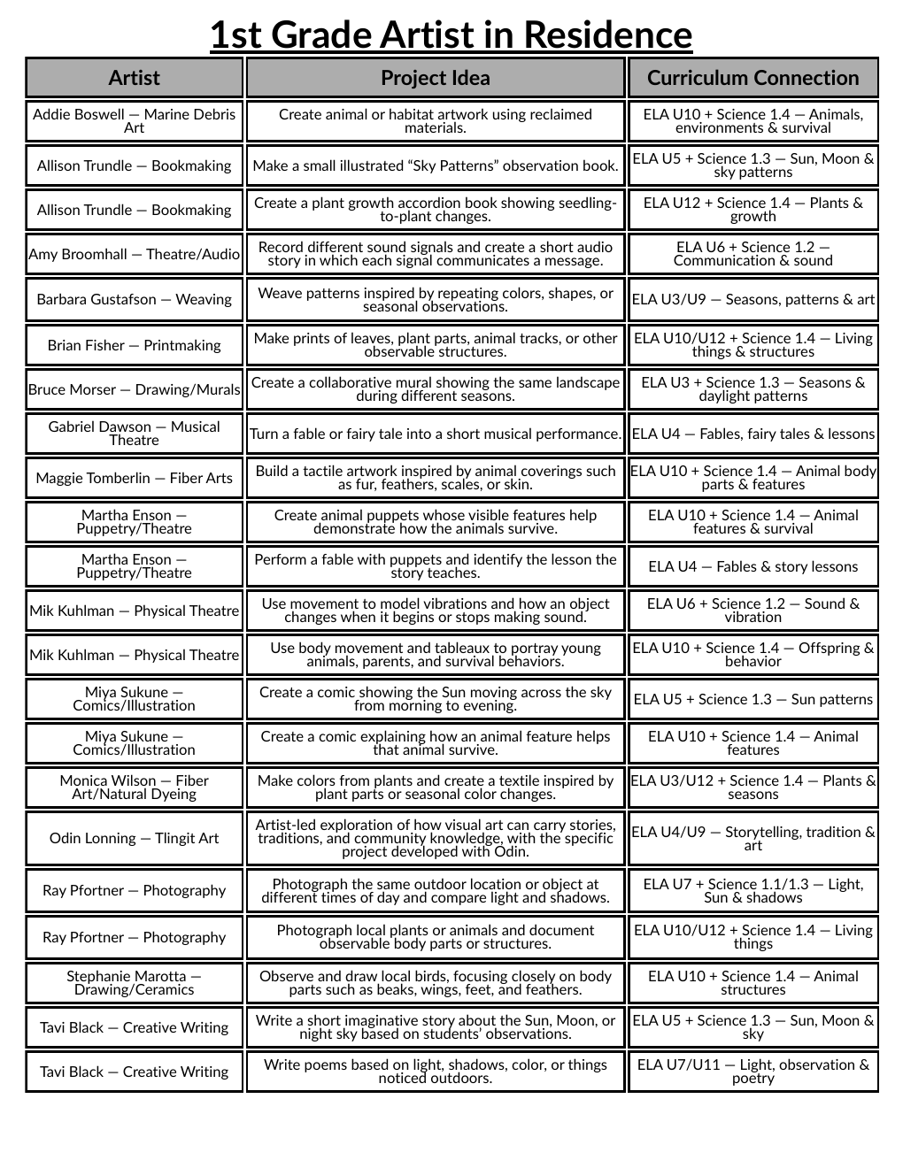 Preview of the Grade 1 Artist in Residence ideas printable chart