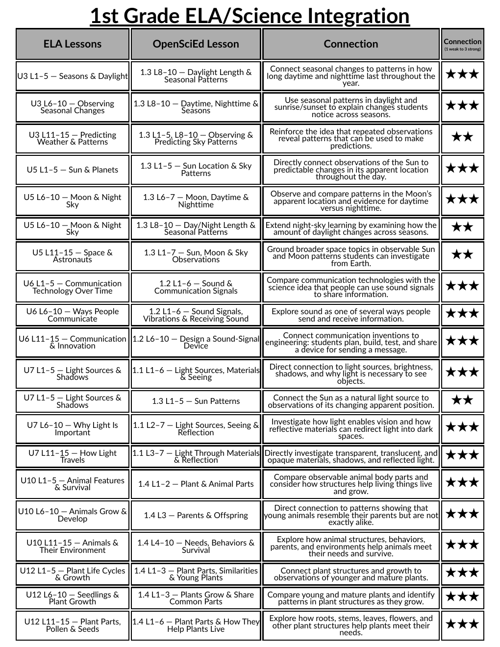 Preview of the Grade 1 ELA and Science lesson connections printable chart