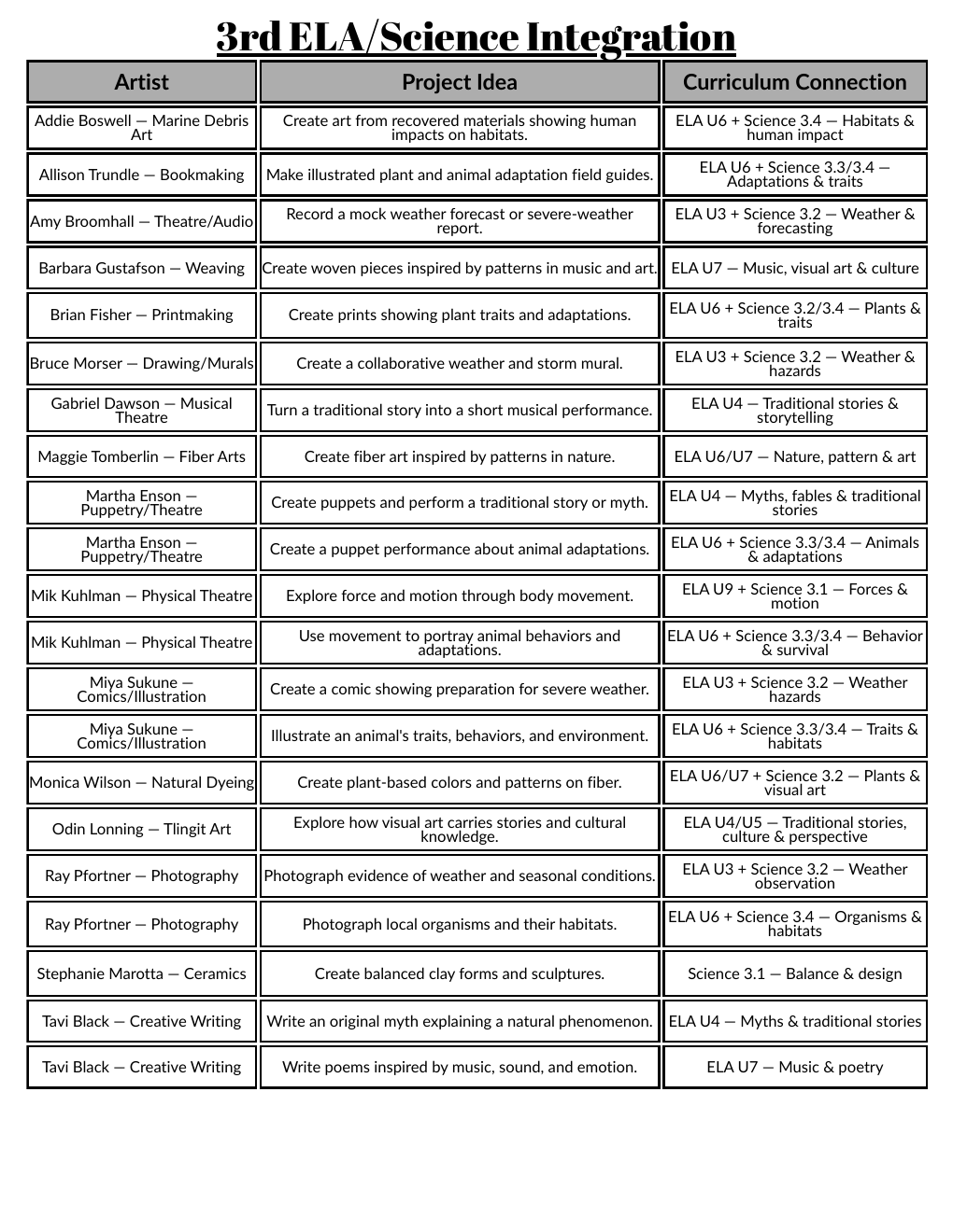 Preview of the Grade 3 Artist in Residence ideas printable chart