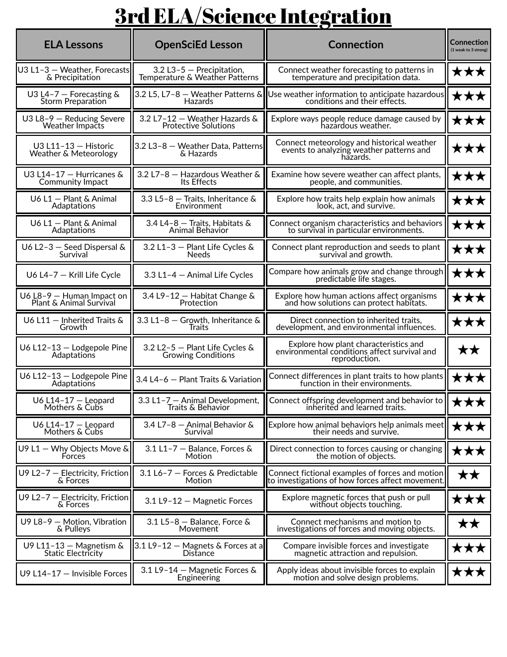Preview of the Grade 3 ELA and Science lesson connections printable chart