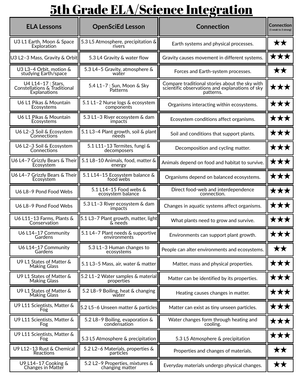 Preview of the Grade 5 ELA and Science lesson connections printable chart