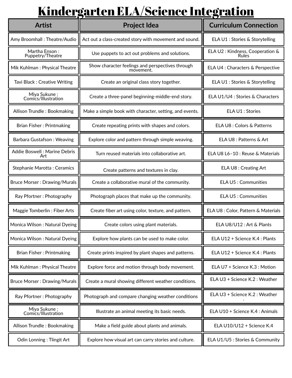 Preview of the Kindergarten Artist in Residence ideas printable chart