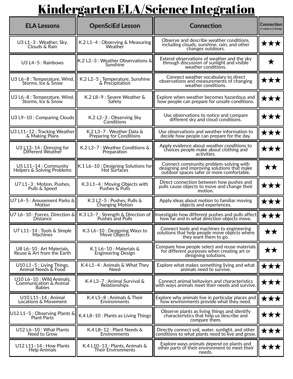 Preview of the Kindergarten ELA and Science lesson connections printable chart